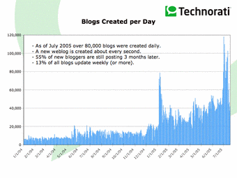 ブログの成長グラフ